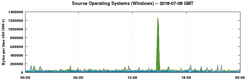 Source Operating Systems (Windows)
