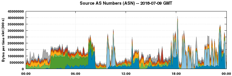 Source AS Numbers (ASNs)