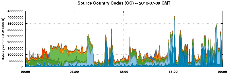 Source Country Codes (CCs)