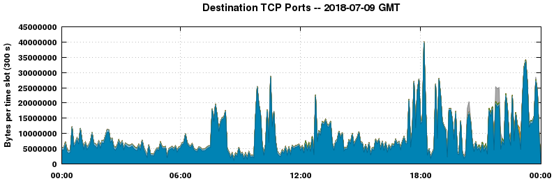 Destination TCP Ports