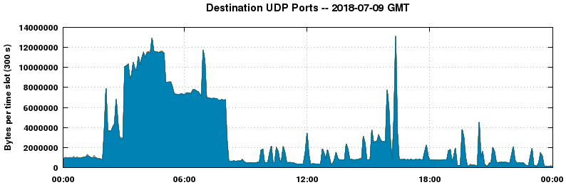Destination UDP Ports