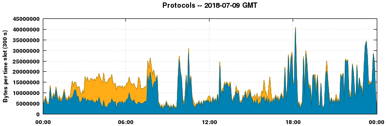 Protocols