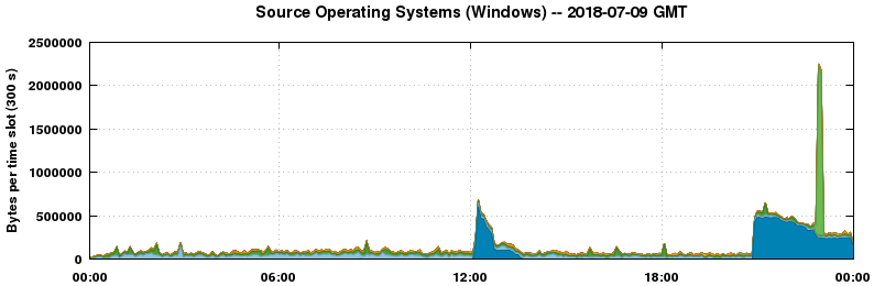 Source Operating Systems (Windows)