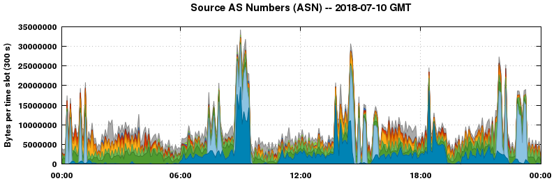 Source AS Numbers (ASNs)