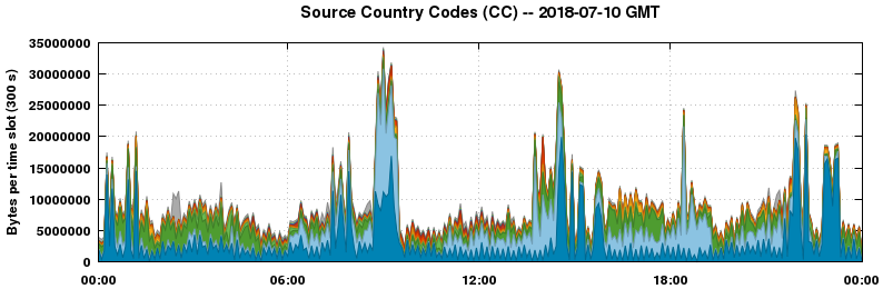 Source Country Codes (CCs)