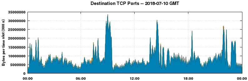 Destination TCP Ports
