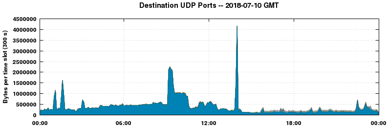 Destination UDP Ports