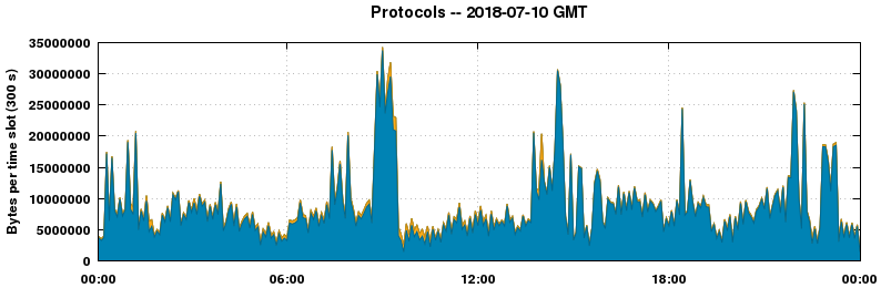 Protocols