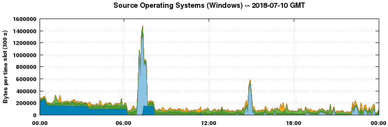 Source Operating Systems (Windows)