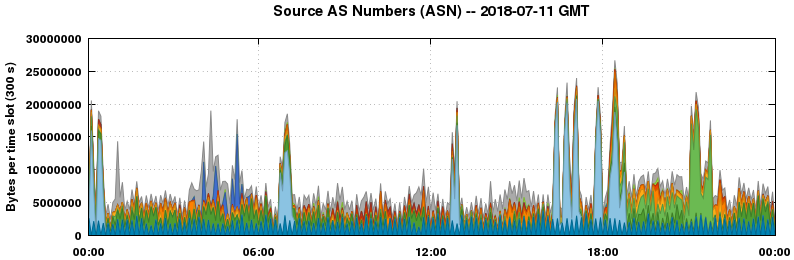 Source AS Numbers (ASNs)