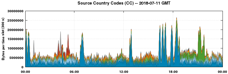 Source Country Codes (CCs)