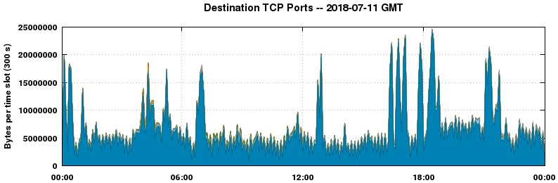 Destination TCP Ports
