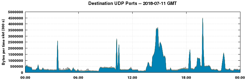 Destination UDP Ports
