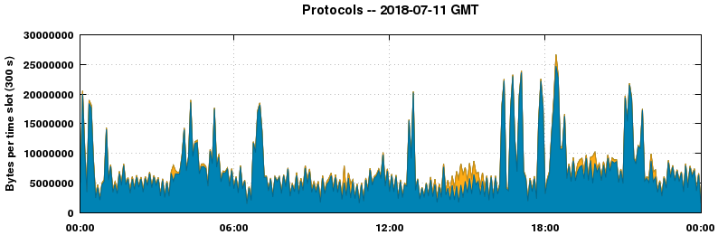 Protocols