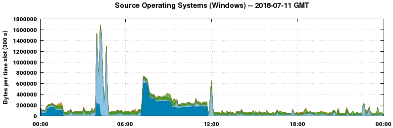 Source Operating Systems (Windows)