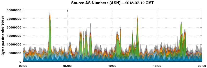 Source AS Numbers (ASNs)