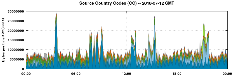 Source Country Codes (CCs)