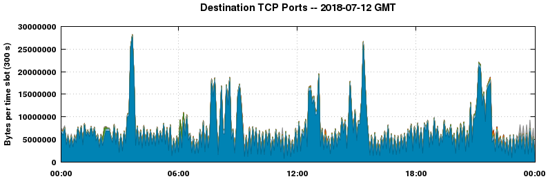 Destination TCP Ports