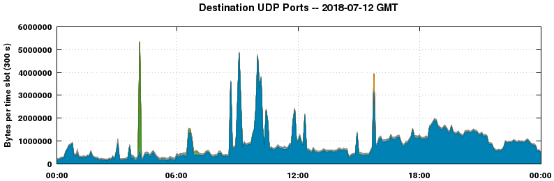 Destination UDP Ports