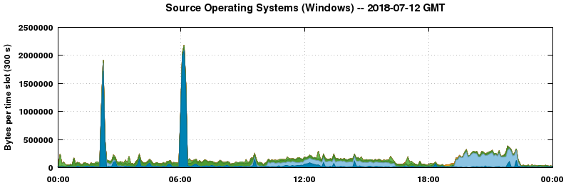 Source Operating Systems (Windows)