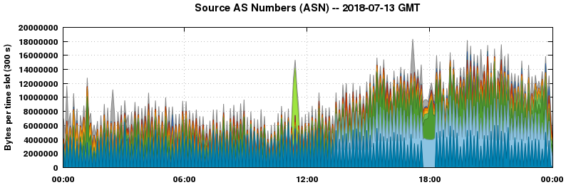 Source AS Numbers (ASNs)