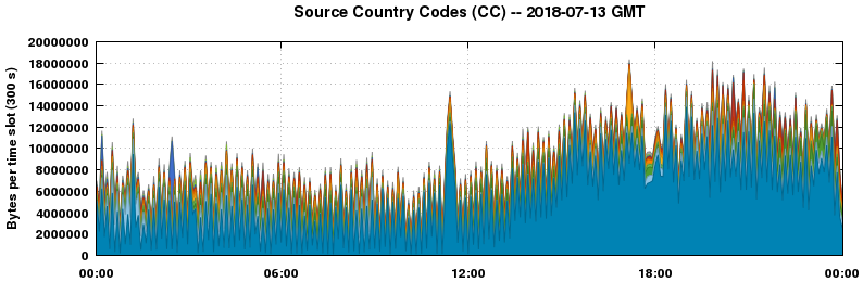 Source Country Codes (CCs)