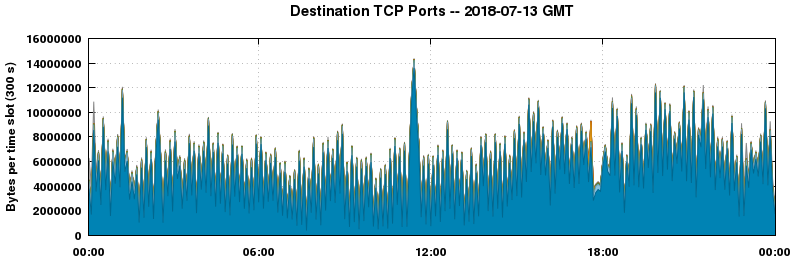 Destination TCP Ports