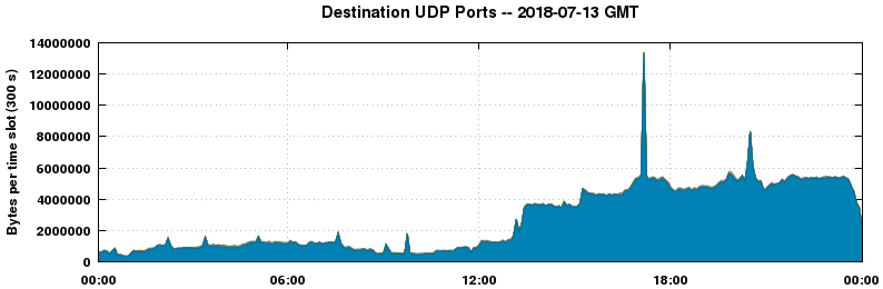 Destination UDP Ports