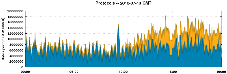 Protocols