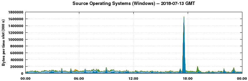 Source Operating Systems (Windows)