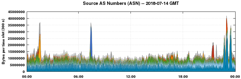 Source AS Numbers (ASNs)