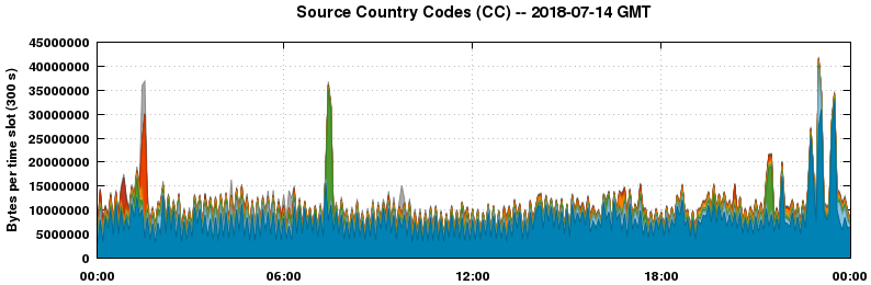 Source Country Codes (CCs)