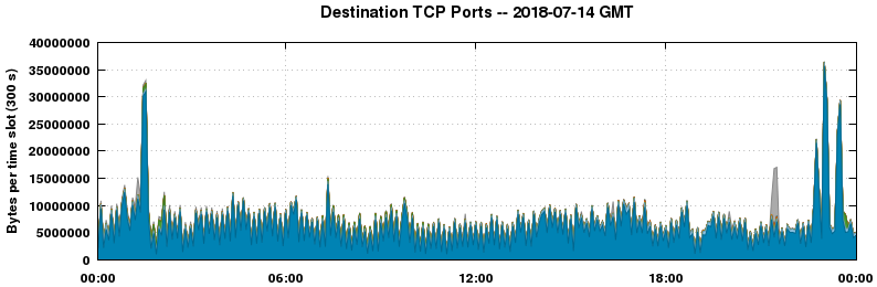 Destination TCP Ports