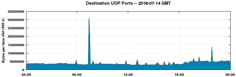 Destination UDP Ports