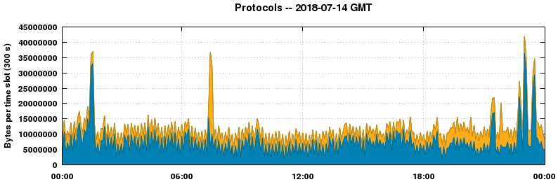 Protocols