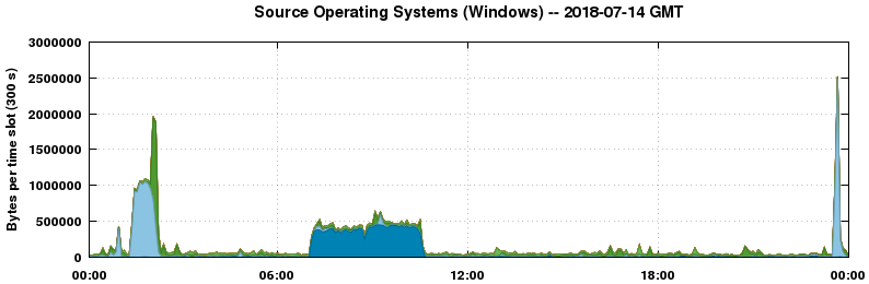 Source Operating Systems (Windows)