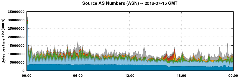 Source AS Numbers (ASNs)