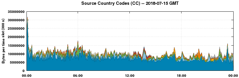 Source Country Codes (CCs)