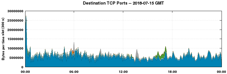 Destination TCP Ports