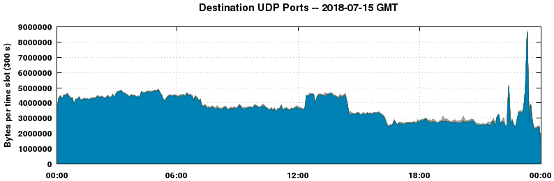 Destination UDP Ports