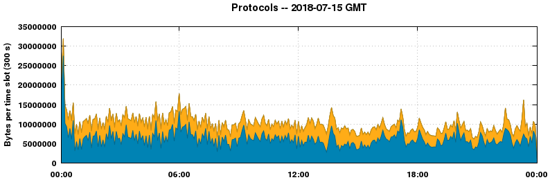 Protocols