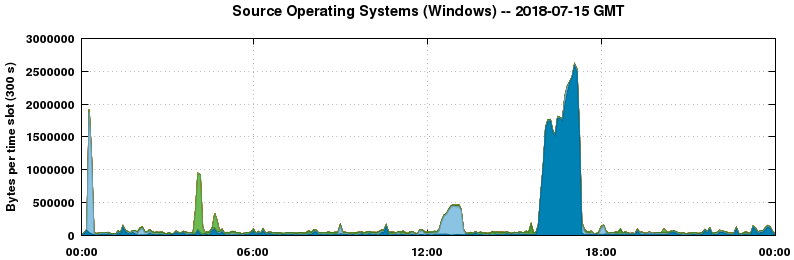 Source Operating Systems (Windows)