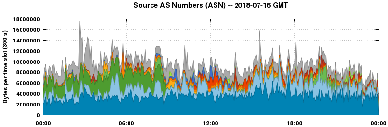 Source AS Numbers (ASNs)