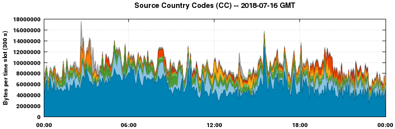 Source Country Codes (CCs)
