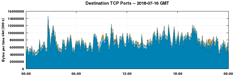 Destination TCP Ports