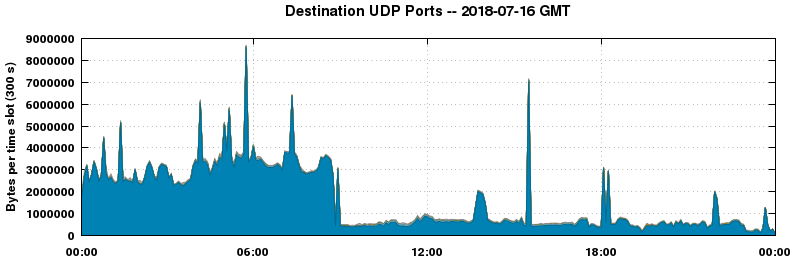 Destination UDP Ports
