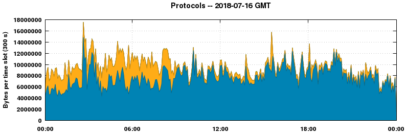 Protocols