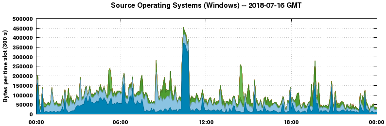 Source Operating Systems (Windows)
