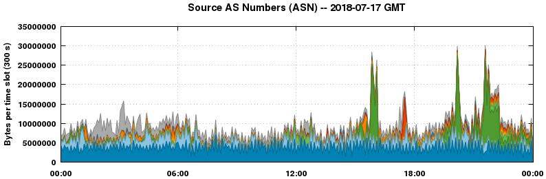 Source AS Numbers (ASNs)