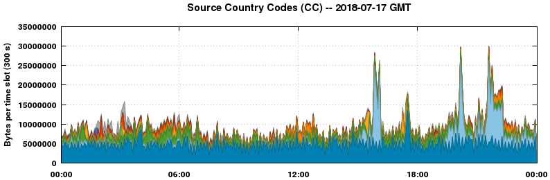 Source Country Codes (CCs)